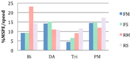 This plot is the summary result for normalized neuromuscular activities in different muscles and configurations. The normalized EMG of the biceps and the triceps were high at the rear axle configuration with the mag and spoke wheels. Subjects used higher muscle activity in the deltoid anterior with the front axle than with the rear axle. Although the effort expended by the pectoris major was the highest with the rear axle with the spoke wheels, the pectoris major was the lowest at rear axle configuration with mag wheels. While propelling with different wheel types, they used higher muscle activity in the triceps with the spoke wheels than the mag wheels across axle positions. While propelling with the rear axle, muscle activities in the biceps was higher but the pectoralis major was lower with the mag wheels than the spoke wheels. However, no obvious difference appeared when they used the biceps and the pectoralis major with the wheel types. Muscle in the Deltoid anterior was slightly higher with the spoke wheels than the mag wheels at front axle. However, no obvious difference appeared when they used the deltoid anterior between wheel types with the rear axle. 